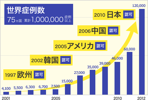 世界症例数75ヵ国 累計1,000,000症例以上