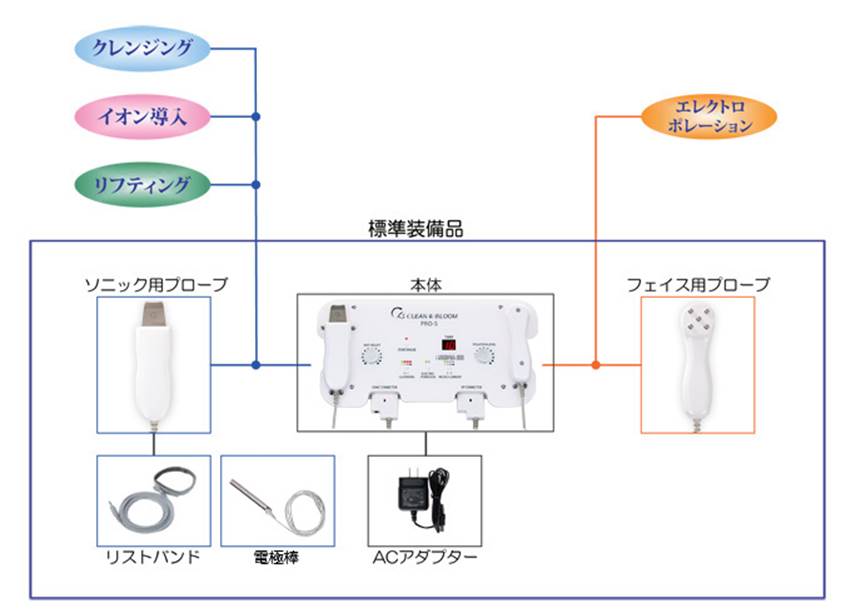 CLEAN&BLOOM PRO機器一覧写真