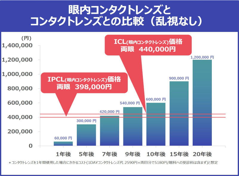 IPCL眼内永久コンタクトレンズとコンタクトレンズとの比較（遠近両用）