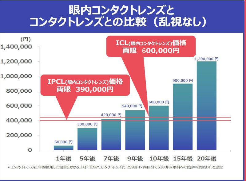 IPCL眼内永久コンタクトレンズとコンタクトレンズとの比較（遠近両用）
